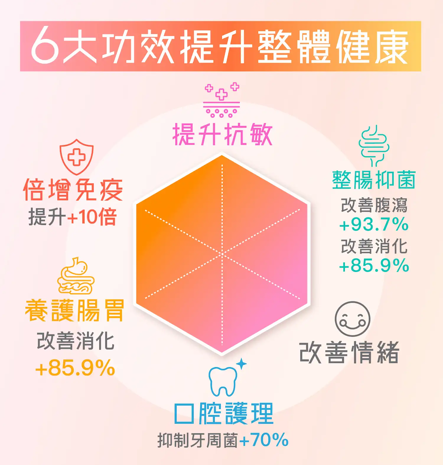 POME 麴酵素納米益生丸 具6大功效提升整體健康，提升抗敏，整腸抑菌，改善情緒，口腔護理，養腸護胃，倍增免疫